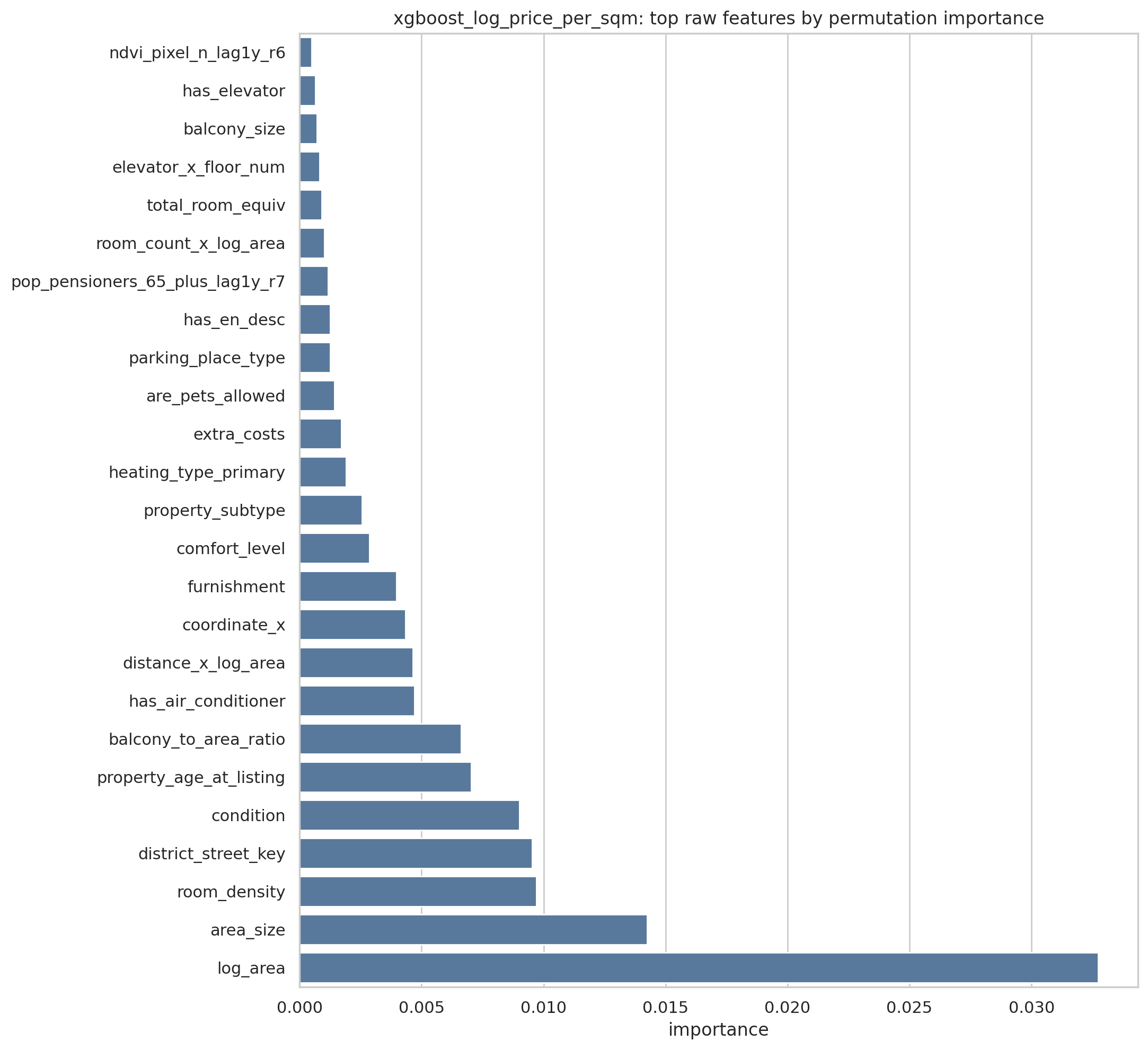 Permutation importance for the best model
