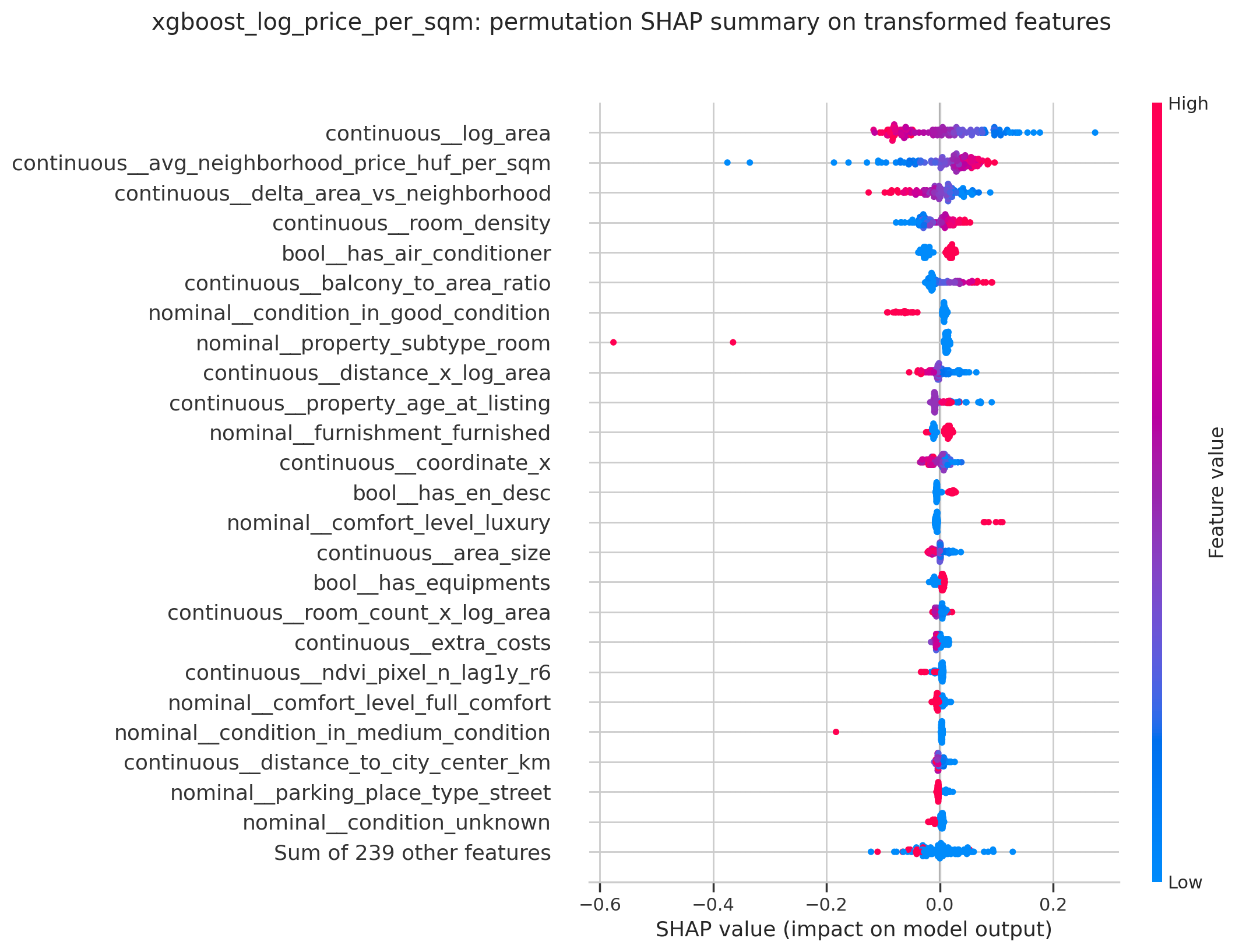 SHAP beeswarm plot for the best model